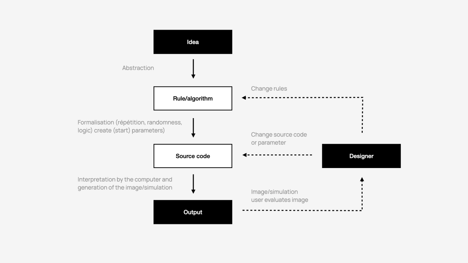 Slide of the generative design process